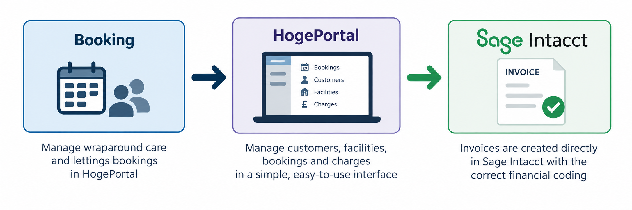Bookings to Invoice