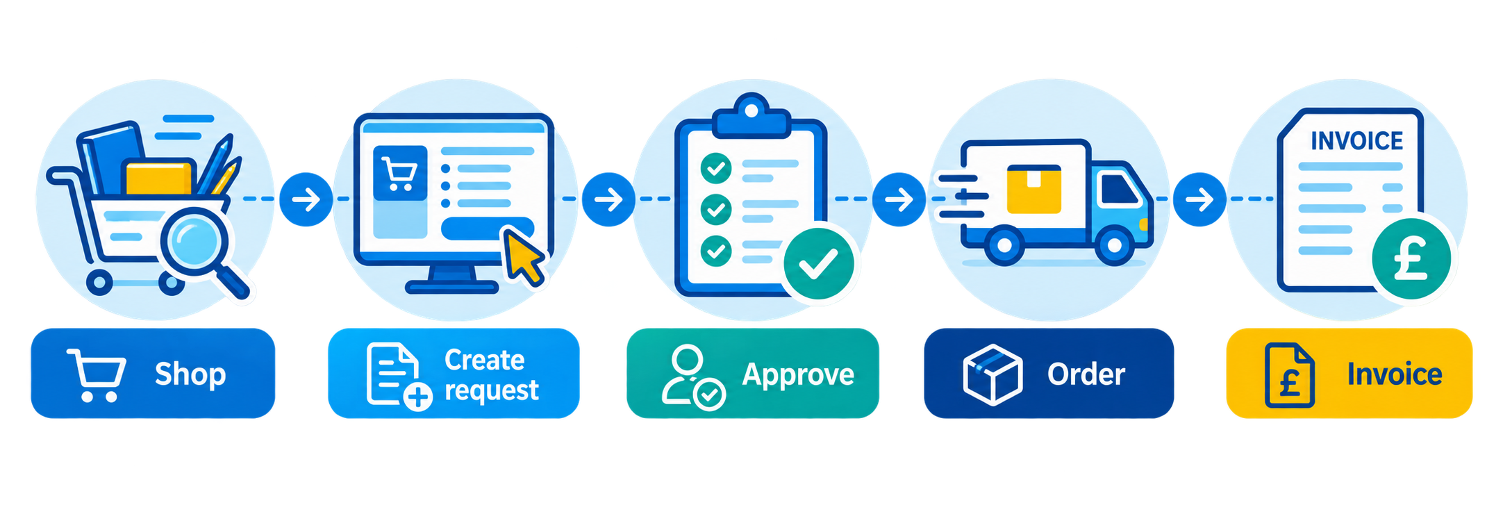 Purchasing Process
